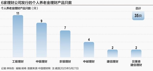 中国银河证券 个人养老金理财两年扩容至35只 去年下半年销售超43亿元