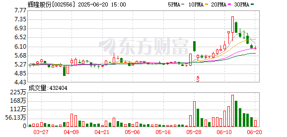 投牛策略 辉隆股份：公司下属公司安徽辉隆瑞美福生物工程已正式启动97%氯虫苯甲酰胺产品的预售