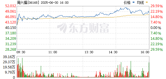 华生证券 港股周六福(06168.HK)尾盘持续走强