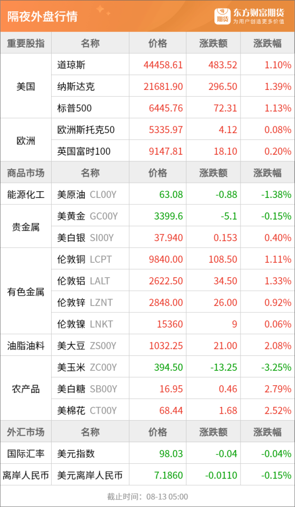 美美配资 东方财富期货早餐 8月13日 周三