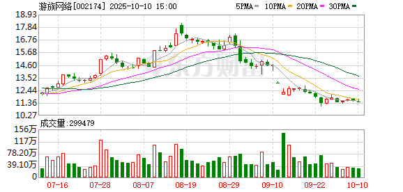 金富宝 游族网络一季度净利润2470万元，同比增长43.74％