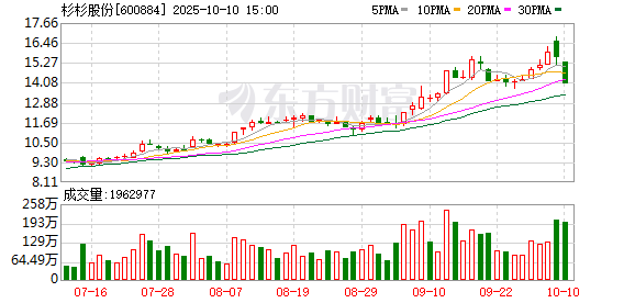 忠程配资 杉杉股份2024年营收187亿元 核心业务盈利6.59 亿元
